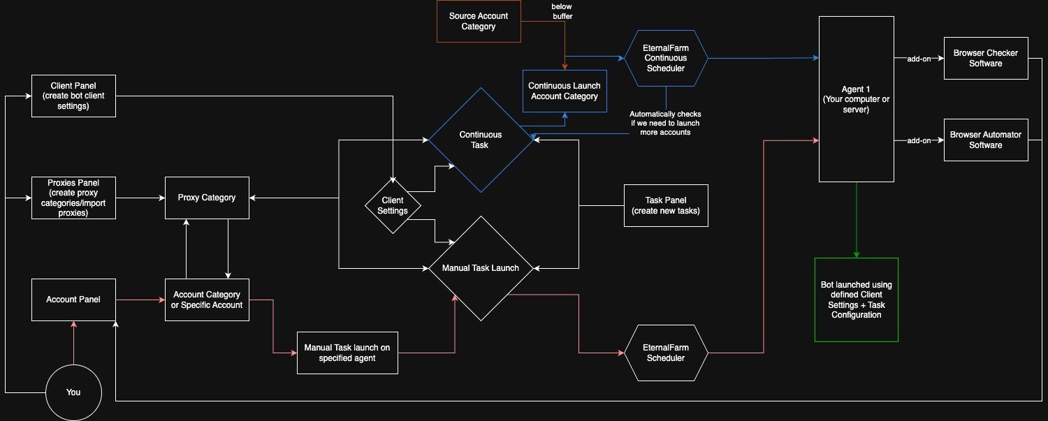 EternalFarmFlowChart